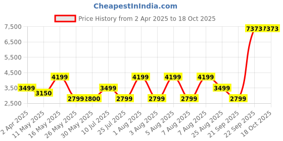 tatacliq.com Reebok Green Regular Fit Jacket reebok Price History Graph from 2 Apr 2025 to 18 Oct 2025