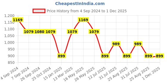 tatacliq.com Reebok Green Regular Fit Printed Polo T-Shirt reebok Price History Graph from 4 Sep 2024 to 1 Dec 2025
