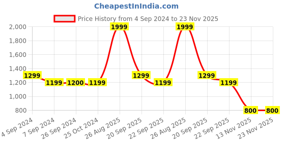 tatacliq.com Reebok Green Regular Fit Printed Short reebok Price History Graph from 4 Sep 2024 to 22 Nov 2025