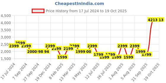 tatacliq.com Reebok Green Regular Fit Printed Shorts reebok Price History Graph from 17 Jul 2024 to 19 Oct 2025