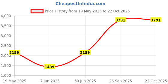 tatacliq.com Reebok Green Regular Fit Printed Shorts reebok Price History Graph from 19 May 2025 to 21 Oct 2025