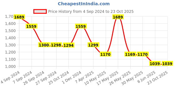 tatacliq.com Reebok Green Regular Fit Printed Sports Shorts reebok Price History Graph from 4 Sep 2024 to 22 Oct 2025