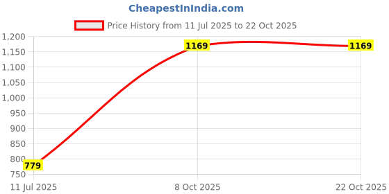 tatacliq.com Reebok Green Regular Fit Printed Sports T-Shirt reebok Price History Graph from 11 Jul 2025 to 22 Oct 2025