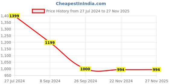 tatacliq.com Reebok Green Regular Fit Printed Sports Trackpants reebok Price History Graph from 27 Jul 2024 to 27 Nov 2025
