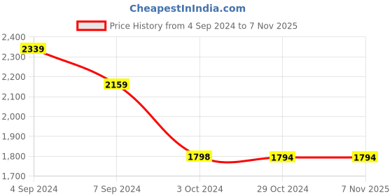 tatacliq.com Reebok Green Regular Fit Printed Sports Trackpants reebok Price History Graph from 4 Sep 2024 to 7 Nov 2025