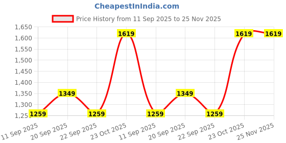 tatacliq.com Reebok Green Regular Fit Self Pattern Sports T-Shirt reebok Price History Graph from 11 Sep 2025 to 25 Nov 2025