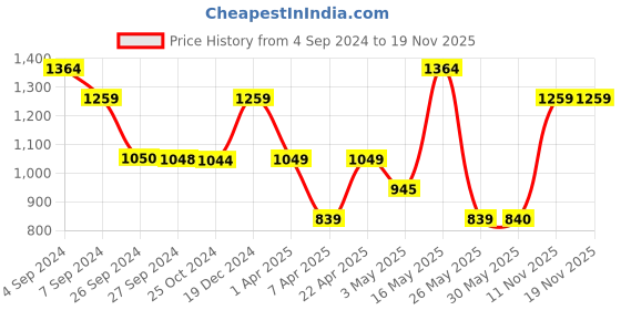 tatacliq.com Reebok Green Regular Fit Shorts reebok Price History Graph from 4 Sep 2024 to 18 Nov 2025