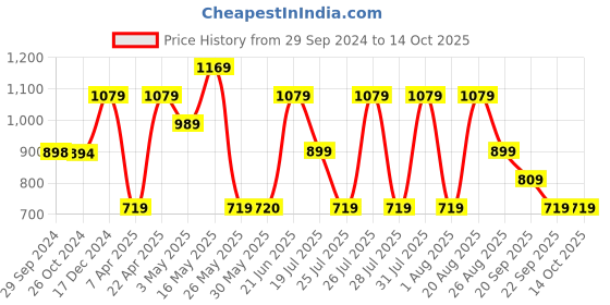 tatacliq.com Reebok Green Regular Fit Shorts reebok Price History Graph from 29 Sep 2024 to 13 Oct 2025