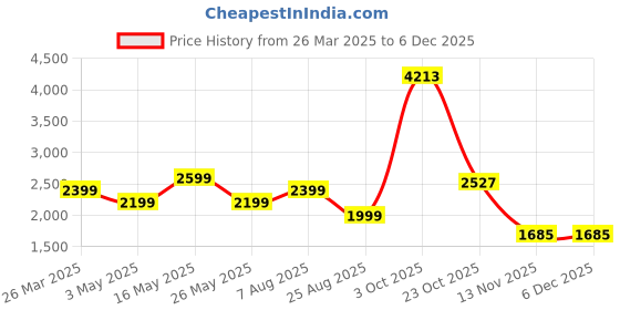 tatacliq.com Reebok Green Regular Fit Shorts reebok Price History Graph from 26 Mar 2025 to 4 Dec 2025