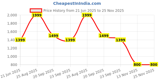 tatacliq.com Reebok Green Regular Fit Solid Shorts reebok Price History Graph from 21 Jun 2025 to 25 Nov 2025
