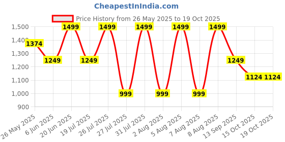 tatacliq.com Reebok Green Regular Fit Solid Sweatshirt reebok Price History Graph from 26 May 2025 to 17 Oct 2025