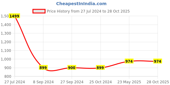 tatacliq.com Reebok Green Regular Fit Sport T-Shirt reebok Price History Graph from 27 Jul 2024 to 27 Oct 2025