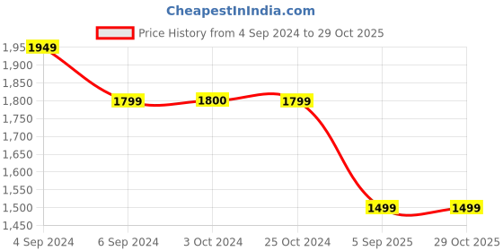 tatacliq.com Reebok Green Regular Fit Sports Jacket reebok Price History Graph from 4 Sep 2024 to 29 Oct 2025