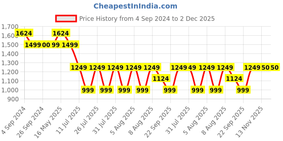 tatacliq.com Reebok Green Regular Fit Sports Joggers reebok Price History Graph from 4 Sep 2024 to 1 Dec 2025