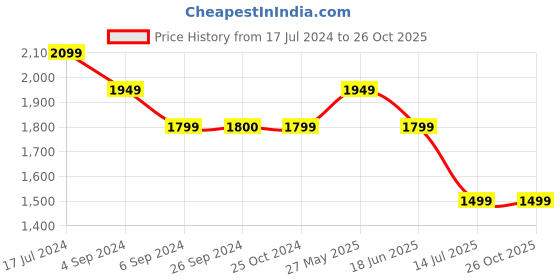 tatacliq.com Reebok Green Regular Fit Sports Shorts reebok Price History Graph from 17 Jul 2024 to 25 Oct 2025