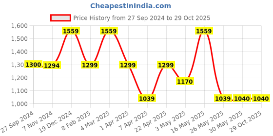tatacliq.com Reebok Green Regular Fit Sports Shorts reebok Price History Graph from 27 Sep 2024 to 29 Oct 2025