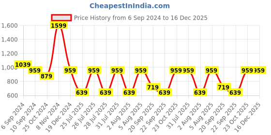 tatacliq.com Reebok Green Regular Fit Sports Shorts reebok Price History Graph from 6 Sep 2024 to 16 Dec 2025