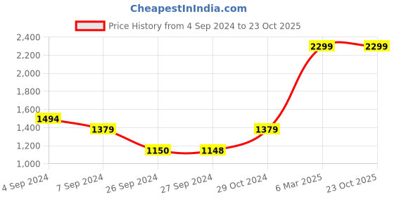 tatacliq.com Reebok Green Regular Fit Sports Shorts reebok Price History Graph from 4 Sep 2024 to 23 Oct 2025