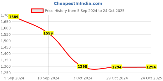 tatacliq.com Reebok Green Regular Fit Sports Shorts reebok Price History Graph from 5 Sep 2024 to 23 Oct 2025