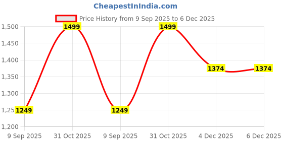tatacliq.com Reebok Green Regular Fit Sports Shorts reebok Price History Graph from 9 Sep 2025 to 6 Dec 2025