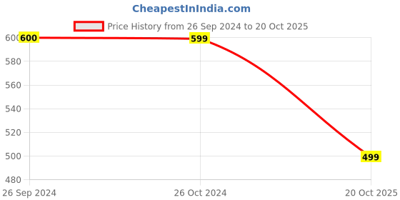 tatacliq.com Reebok Green Regular Fit Sports T-Shirt reebok Price History Graph from 26 Sep 2024 to 20 Oct 2025