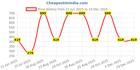 tatacliq.com Reebok Green Regular Fit Sports T-Shirt reebok Price History Graph from 21 Jun 2025 to 19 Dec 2025