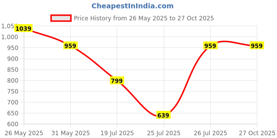tatacliq.com Reebok Green Regular Fit Sports Tights reebok Price History Graph from 26 May 2025 to 27 Oct 2025