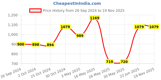 tatacliq.com Reebok Green Regular Fit Trackpants reebok Price History Graph from 26 Sep 2024 to 19 Nov 2025