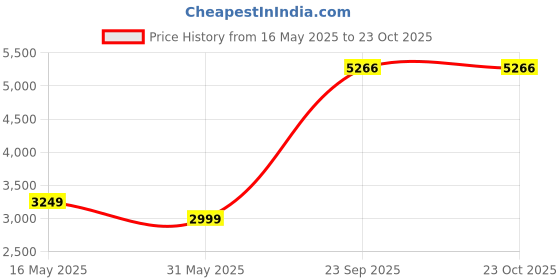 tatacliq.com Reebok Green Regular Fit Trousers reebok Price History Graph from 16 May 2025 to 23 Oct 2025