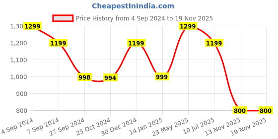 tatacliq.com Reebok Green Round Neck T-Shirt reebok Price History Graph from 4 Sep 2024 to 19 Nov 2025