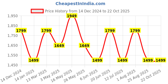 tatacliq.com Reebok Green Round Neck T-Shirt reebok Price History Graph from 14 Dec 2024 to 22 Oct 2025