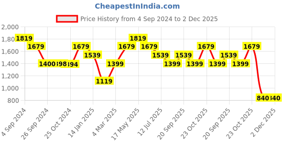 tatacliq.com Reebok Green Self Design Wor Tights reebok Price History Graph from 4 Sep 2024 to 2 Dec 2025