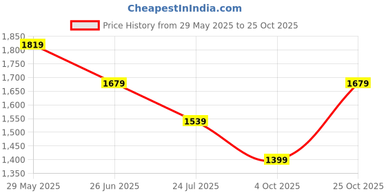 tatacliq.com Reebok Green Self Design Wor Tights reebok Price History Graph from 29 May 2025 to 25 Oct 2025