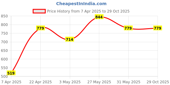 tatacliq.com Reebok Green Slim Fit Colour Block T-Shirts reebok Price History Graph from 7 Apr 2025 to 29 Oct 2025