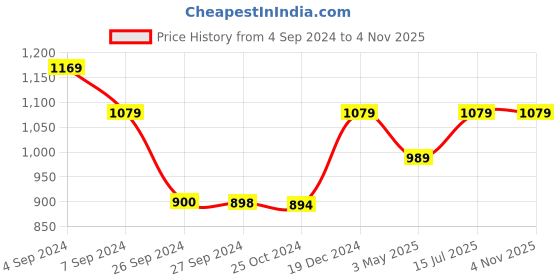 tatacliq.com Reebok Green Slim Fit Logo Printed Sports Polo reebok Price History Graph from 4 Sep 2024 to 1 Nov 2025