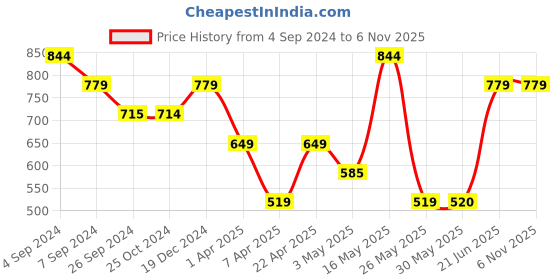tatacliq.com Reebok Green Slim Fit Printed Sports T-Shirt reebok Price History Graph from 4 Sep 2024 to 2 Nov 2025