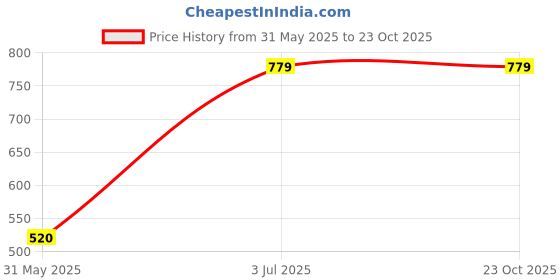 tatacliq.com Reebok Green Slim Fit Printed Sports T-Shirt reebok Price History Graph from 31 May 2025 to 23 Oct 2025