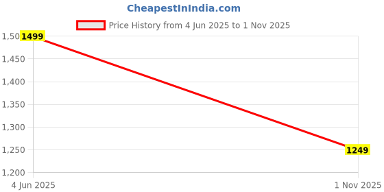 tatacliq.com Reebok Green Slim Fit Printed Sports T-Shirt reebok Price History Graph from 4 Jun 2025 to 1 Nov 2025
