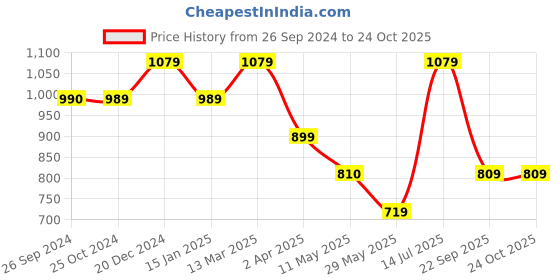 tatacliq.com Reebok Green Slim Fit Printed T-Shirt reebok Price History Graph from 26 Sep 2024 to 23 Oct 2025