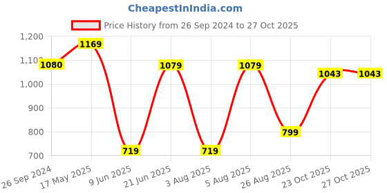 tatacliq.com Reebok Green Slim Fit Sports T-Shirt reebok Price History Graph from 26 Sep 2024 to 27 Oct 2025