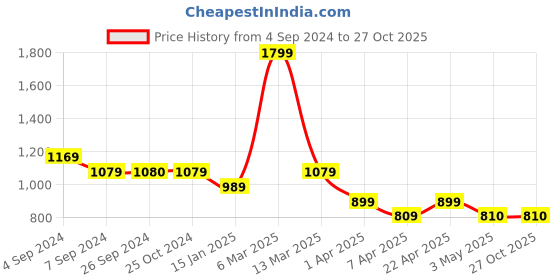 tatacliq.com Reebok Green Slim Fit Sports T-Shirt reebok Price History Graph from 4 Sep 2024 to 27 Oct 2025