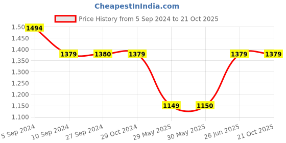 tatacliq.com Reebok Green Slim Fit Sports T-Shirt reebok Price History Graph from 5 Sep 2024 to 21 Oct 2025