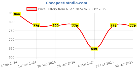 tatacliq.com Reebok Green Striped Tank Top reebok Price History Graph from 6 Sep 2024 to 29 Oct 2025