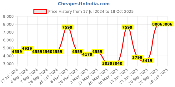 tatacliq.com Reebok Grey & Black Color-Block Sports Jacket reebok Price History Graph from 17 Jul 2024 to 17 Oct 2025