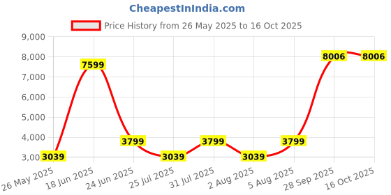 tatacliq.com Reebok Grey & Black Color-Block Sports Jacket reebok Price History Graph from 26 May 2025 to 16 Oct 2025
