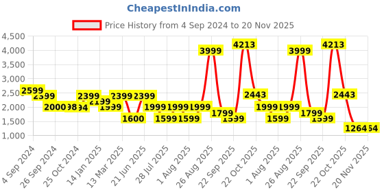 tatacliq.com Reebok Grey & Pink Color-Block Sports Tights reebok Price History Graph from 4 Sep 2024 to 20 Nov 2025