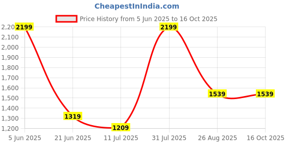 tatacliq.com Reebok Grey Cotton-Poly Blend Regular Fit T-Shirt reebok Price History Graph from 5 Jun 2025 to 16 Oct 2025