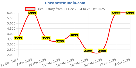 tatacliq.com Reebok Grey Cotton Regular Fit Hooded Sweatshirt reebok Price History Graph from 21 Dec 2024 to 23 Oct 2025