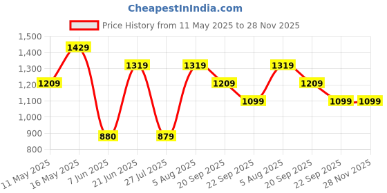 tatacliq.com Reebok Grey Cotton Regular Fit Printed Sweatshirt reebok Price History Graph from 11 May 2025 to 27 Nov 2025