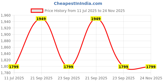 tatacliq.com Reebok Grey Cotton Regular Fit Printed Sweatshirt reebok Price History Graph from 11 Jul 2025 to 24 Nov 2025